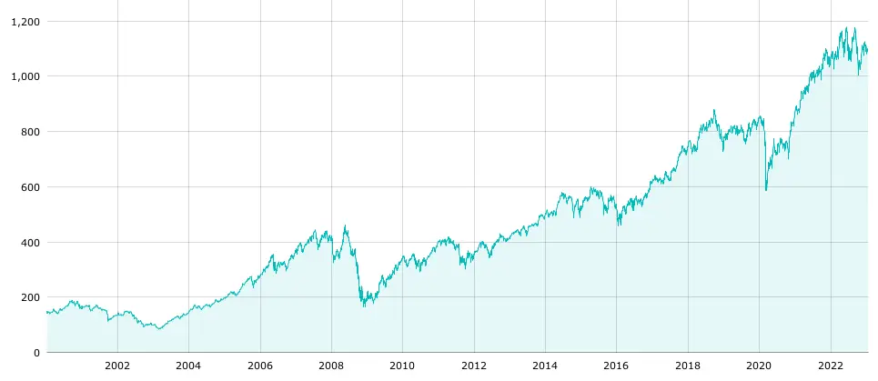 OSBX Oslo børs indeks 2000-2023