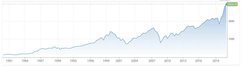 Historisk utvikling MSCI global indeks