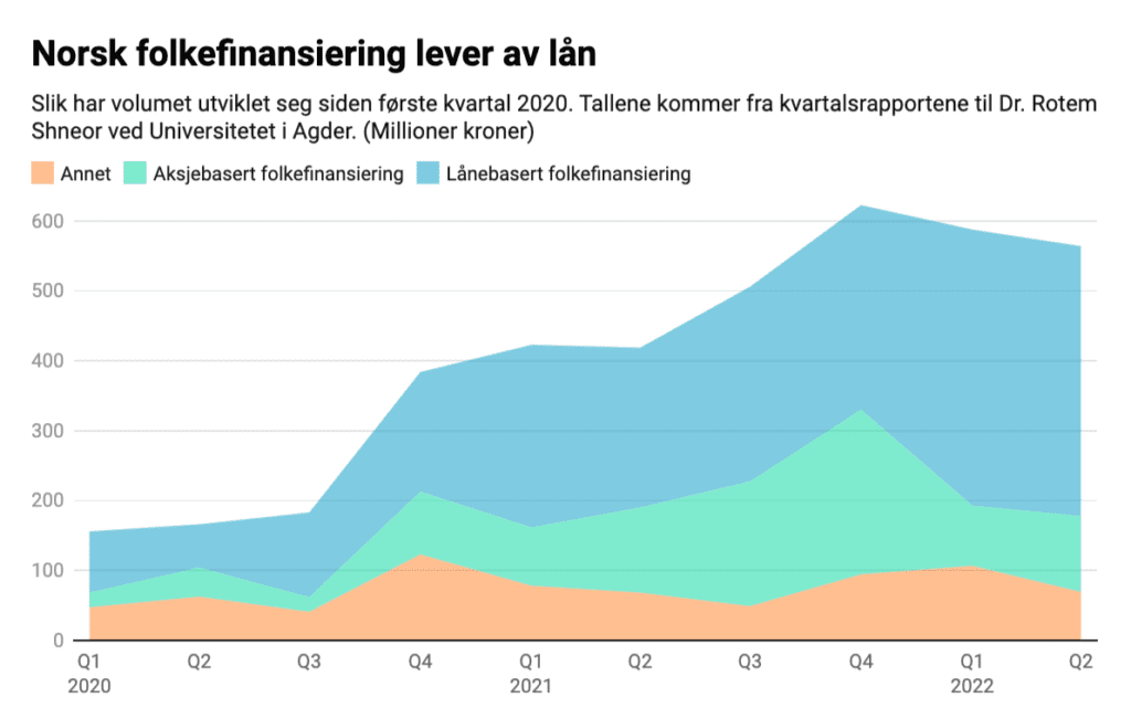 Fordelingen av ulike typer folkefinansiering i Norge - Illustrasjon